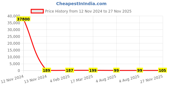industrybuying.com RS PRO 5 mm Pitch 3 Way Pluggable Terminal Block, Plug, Free Hanging In Line, 2378445 rs pro Price History Graph from 12 Nov 2024 to 27 Nov 2025