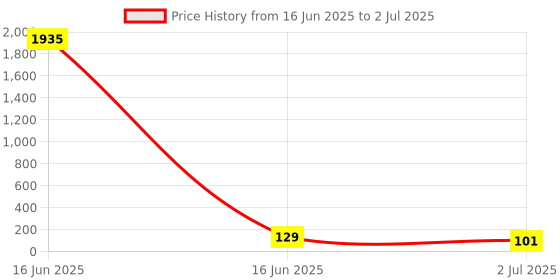 industrybuying.com RS PRO 5 mm Pitch 4 Way Pluggable Terminal Block, Header, Through Hole, 2378500 rs pro Price History Graph from 16 Jun 2025 to 2 Jul 2025