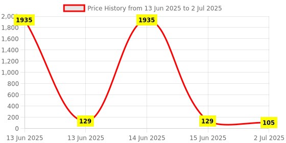 industrybuying.com RS PRO 5 mm Pitch 4 Way Pluggable Terminal Block, Header, Through Hole, 2378532 rs pro Price History Graph from 13 Jun 2025 to 2 Jul 2025