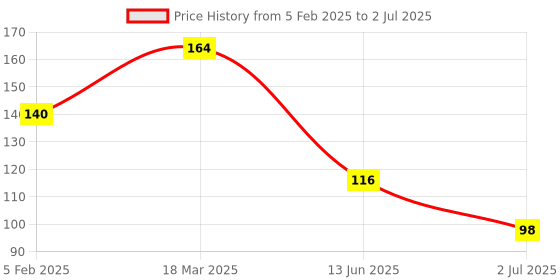 industrybuying.com RS PRO 5 mm Pitch 4 Way Pluggable Terminal Block, Header, Through Hole, 2378534 rs pro Price History Graph from 5 Feb 2025 to 2 Jul 2025