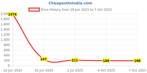 industrybuying.com RS PRO 5 mm Pitch 4 Way Pluggable Terminal Block, Plug, Free Hanging In Line, 2378450 rs pro Price History Graph from 16 Jun 2025 to 4 Oct 2025