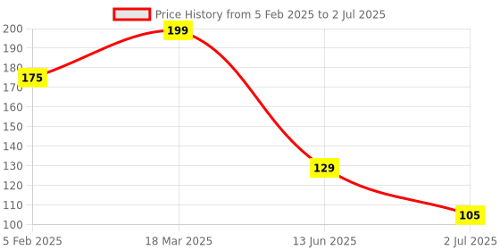 industrybuying.com RS PRO 5 mm Pitch 5 Way Pluggable Terminal Block, Header, Through Hole, 2378510 rs pro Price History Graph from 5 Feb 2025 to 2 Jul 2025