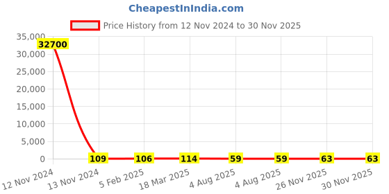 industrybuying.com RS PRO 5 mm Pitch 5 Way Pluggable Terminal Block, Header, Through Hole, 2378539 rs pro Price History Graph from 12 Nov 2024 to 30 Nov 2025