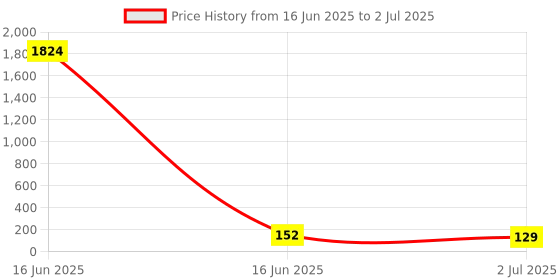 industrybuying.com RS PRO 5 mm Pitch 5 Way Pluggable Terminal Block, Header, Through Hole, 2378540 rs pro Price History Graph from 16 Jun 2025 to 2 Jul 2025