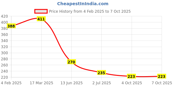 industrybuying.com RS PRO 5 mm Pitch 5 Way Pluggable Terminal Block, Plug, Free Hanging In Line, 2378454 rs pro Price History Graph from 4 Feb 2025 to 4 Oct 2025