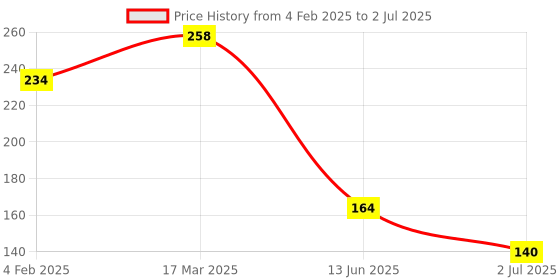 industrybuying.com RS PRO 5 mm Pitch 5 Way Pluggable Terminal Block, Plug, Free Hanging In Line, 2378464 rs pro Price History Graph from 4 Feb 2025 to 2 Jul 2025