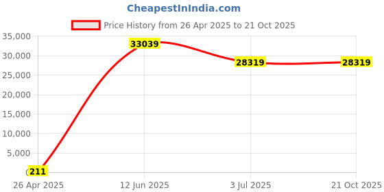 industrybuying.com RS PRO 5 mm Steel E Type Circlip 289483 (Bag of 100) rs pro Price History Graph from 26 Apr 2025 to 21 Oct 2025