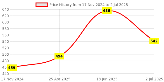 industrybuying.com RS PRO 5 mm Straight Chisel Soldering Iron Tip for use with KD-40, 7719486 rs pro Price History Graph from 17 Nov 2024 to 2 Jul 2025