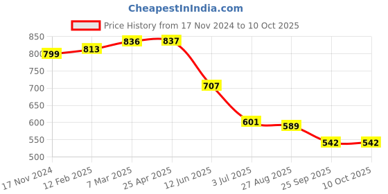 industrybuying.com RS PRO 5 mm Straight Hoof Soldering Iron Tip for use with Digital Soldering Irons, 2049687 rs pro Price History Graph from 17 Nov 2024 to 9 Oct 2025