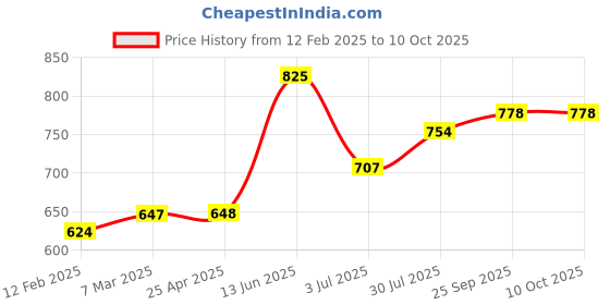 industrybuying.com RS PRO 5 mm Straight Hoof Soldering Iron Tip for use with Soldering Irons, 2024540 rs pro Price History Graph from 12 Feb 2025 to 10 Oct 2025