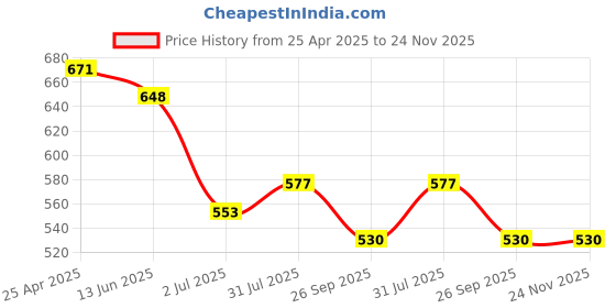 industrybuying.com RS PRO 5 mm Tip Hex Standard Screwdriver 1829748 rs pro Price History Graph from 25 Apr 2025 to 24 Nov 2025