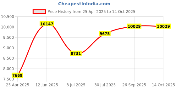 industrybuying.com RS PRO 5 Piece Chrome Molybdenum Steel Parker Taper Chisel Set Model No 1370899 rs pro Price History Graph from 25 Apr 2025 to 13 Oct 2025