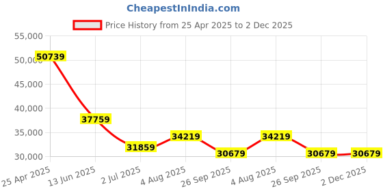 industrybuying.com RS PRO 5 Piece Chrome Vanadium Steel Spanner Set Model No 5375911 rs pro Price History Graph from 25 Apr 2025 to 2 Dec 2025