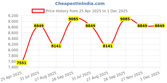industrybuying.com RS PRO 5 Piece Chrome Vanadium Steel Spanner Set Model No 606945 rs pro Price History Graph from 25 Apr 2025 to 30 Nov 2025