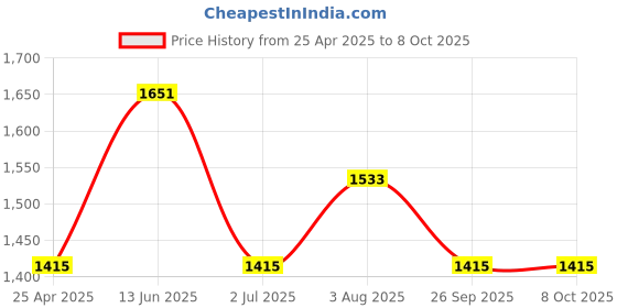 industrybuying.com RS PRO 5 piece Collet Set for use with Miniature Drills, 1625352 rs pro Price History Graph from 25 Apr 2025 to 8 Oct 2025