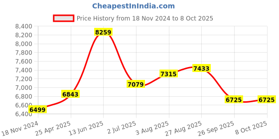 industrybuying.com RS PRO 5 Piece Electronics Tool Kit with Roll Model No 182284 rs pro Price History Graph from 18 Nov 2024 to 8 Oct 2025