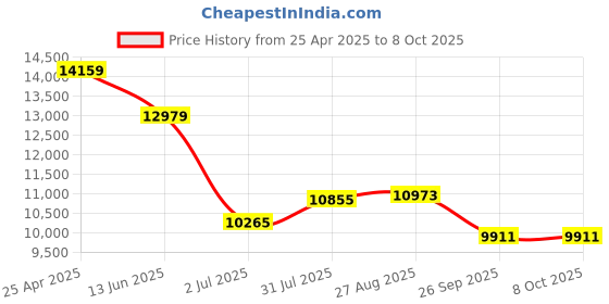 industrybuying.com RS PRO 5 Piece ESD Tool Kit with Wallet Model No 2498655 rs pro Price History Graph from 25 Apr 2025 to 8 Oct 2025