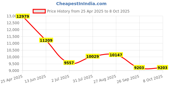 industrybuying.com RS PRO 5 Piece ESD Tool Kit with Wallet Model No 2498657 rs pro Price History Graph from 25 Apr 2025 to 8 Oct 2025