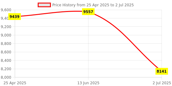 industrybuying.com RS PRO 5 piece Grinding Bit Set, for use with Dremel Tools Model No 4452786 rs pro Price History Graph from 25 Apr 2025 to 2 Jul 2025
