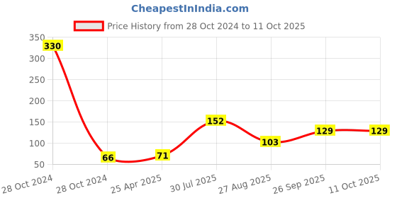 industrybuying.com RS PRO 5 piece Hex Key, L Shape 1.5mm Ball End Model No 735059 rs pro Price History Graph from 28 Oct 2024 to 10 Oct 2025