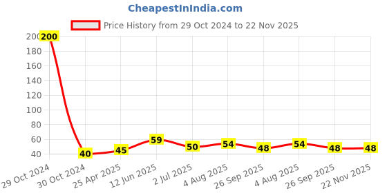 industrybuying.com RS PRO 5 piece Hex Key, L Shape 1.5mm Model No 734876 rs pro Price History Graph from 29 Oct 2024 to 22 Nov 2025
