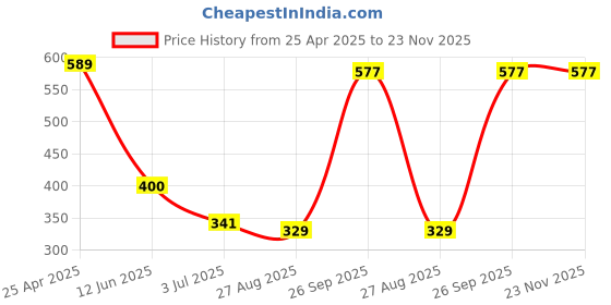 industrybuying.com RS PRO 5 piece Hex Key, L Shape 2.5mm Ball End Model No 735071 Pack of 5 Pcs rs pro Price History Graph from 25 Apr 2025 to 22 Nov 2025