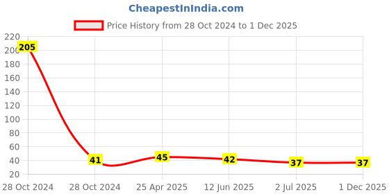 industrybuying.com RS PRO 5 piece Hex Key, L Shape 2.5mm Model No 609562 rs pro Price History Graph from 28 Oct 2024 to 1 Dec 2025