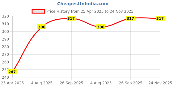 industrybuying.com RS PRO 5 piece Hex Key, L Shape 2.5mm Model No 734898 Pack of 5 Pcs rs pro Price History Graph from 25 Apr 2025 to 23 Nov 2025