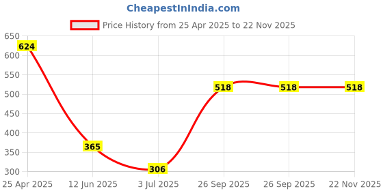 industrybuying.com RS PRO 5 piece Hex Key, L Shape 2mm Ball End Model No 735065 Pack of 5 Pcs rs pro Price History Graph from 25 Apr 2025 to 22 Nov 2025