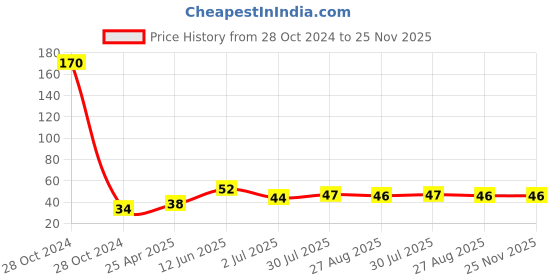 industrybuying.com RS PRO 5 piece Hex Key, L Shape 2mm Model No 734882 rs pro Price History Graph from 28 Oct 2024 to 25 Nov 2025