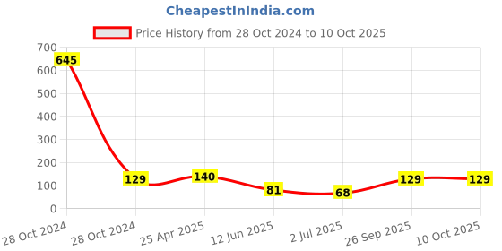 industrybuying.com RS PRO 5 piece Hex Key, L Shape 3mm Ball End Model No 735087 rs pro Price History Graph from 28 Oct 2024 to 10 Oct 2025