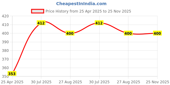 industrybuying.com RS PRO 5 piece Hex Key, L Shape 4mm Model No 609540 Pack of 5 Pcs rs pro Price History Graph from 25 Apr 2025 to 24 Nov 2025