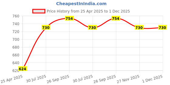 industrybuying.com RS PRO 5 piece Hex Key, L Shape 6mm Model No 734933 Pack of 5 Pcs rs pro Price History Graph from 25 Apr 2025 to 1 Dec 2025