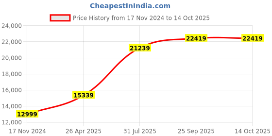 industrybuying.com RS PRO 5 Piece HSS Die Set Model No 2648345 rs pro Price History Graph from 17 Nov 2024 to 14 Oct 2025