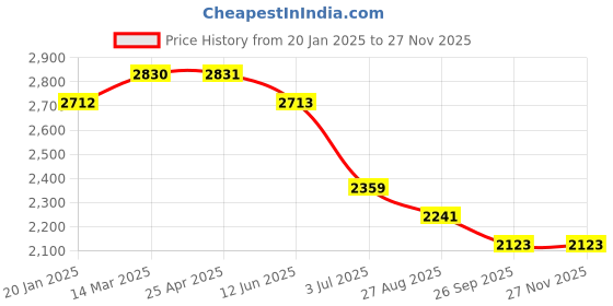 industrybuying.com RS PRO 5 piece Parallel Pin Punch Set, 8754761 rs pro Price History Graph from 20 Jan 2025 to 26 Nov 2025
