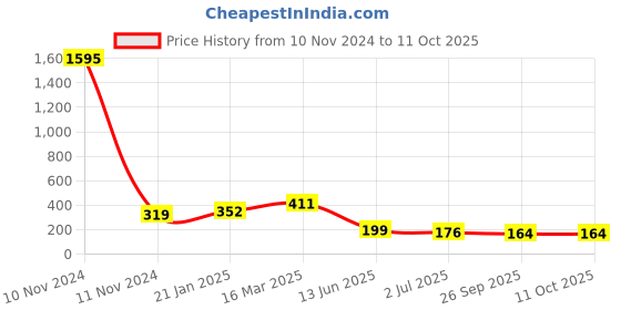 industrybuying.com RS PRO 5 Pin PCB Terminal Block 2.54 mm Pitch Screw Termination, 1731630 rs pro Price History Graph from 10 Nov 2024 to 11 Oct 2025