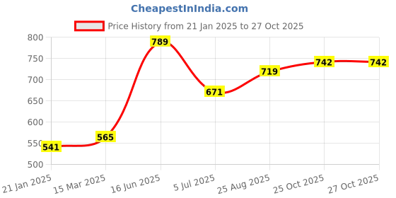 industrybuying.com RS PRO 5 Pole DIN Socket 4A 100 V AC Female Panel Mount, 490983 rs pro Price History Graph from 21 Jan 2025 to 27 Oct 2025