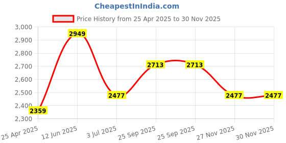industrybuying.com RS PRO 5 W 24 V DC Axial Fan 5415362 rs pro Price History Graph from 25 Apr 2025 to 29 Nov 2025