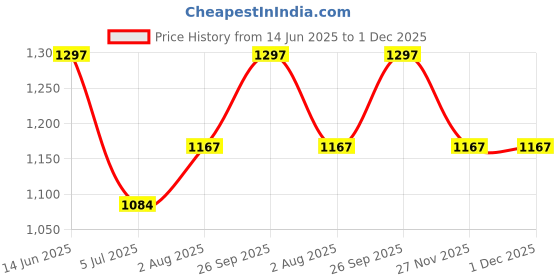 industrybuying.com RS PRO 5-Way CE (BS EN 60998) Earth Block 16 AWG, 8671004 rs pro Price History Graph from 14 Jun 2025 to 1 Dec 2025