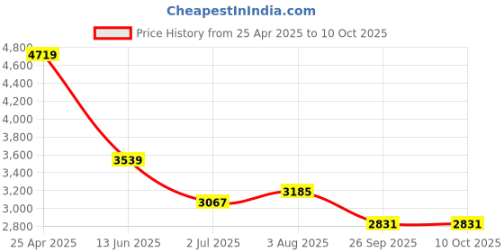 industrybuying.com RS PRO 5 way M12 to Unterminated Cable, 2017095 rs pro Price History Graph from 25 Apr 2025 to 9 Oct 2025