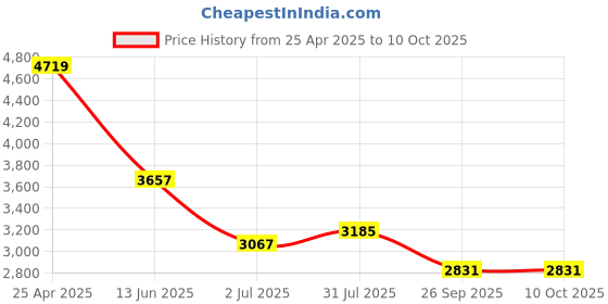 industrybuying.com RS PRO 5 way M12 to Unterminated Cable, 2017100 rs pro Price History Graph from 25 Apr 2025 to 10 Oct 2025
