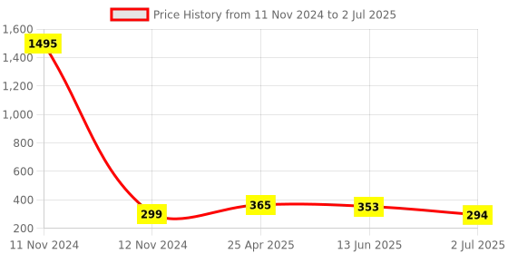 industrybuying.com RS PRO 5 Way Plug in Cross Connector for Use with SRK, SRKD, SSL, SSLD, 8724741 rs pro Price History Graph from 11 Nov 2024 to 2 Jul 2025