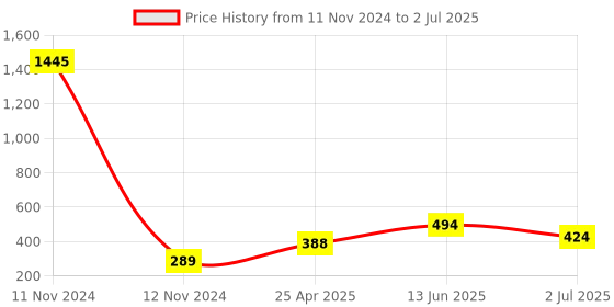 industrybuying.com RS PRO 5 Way Plug in Cross Connector for Use with SRK, SSIK, SSL, 8724776 rs pro Price History Graph from 11 Nov 2024 to 2 Jul 2025