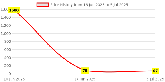 industrybuying.com RS PRO 5 Way Pluggable Terminal Block 2.5 mm Pitch Solder Termination, 8745366 rs pro Price History Graph from 16 Jun 2025 to 5 Jul 2025