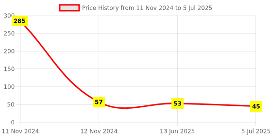 industrybuying.com RS PRO 5 Way Pluggable Terminal Block 3.5 mm Pitch Screw Termination, 1444340 rs pro Price History Graph from 11 Nov 2024 to 5 Jul 2025