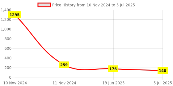 industrybuying.com RS PRO 5 Way Pluggable Terminal Block 3.5 mm Pitch Screw Termination, 8971008 rs pro Price History Graph from 10 Nov 2024 to 5 Jul 2025
