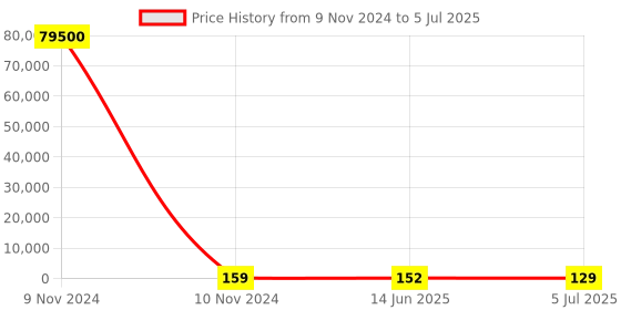 industrybuying.com RS PRO 5 Way Pluggable Terminal Block 3.81 mm Pitch Screw Termination, 1444073 rs pro Price History Graph from 9 Nov 2024 to 5 Jul 2025