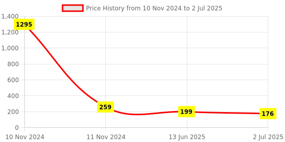 industrybuying.com RS PRO 5 Way Pluggable Terminal Block 3.81 mm Pitch Screw Termination, 8971086 rs pro Price History Graph from 10 Nov 2024 to 2 Jul 2025