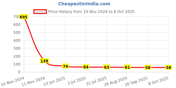 industrybuying.com RS PRO 5 Way Pluggable Terminal Block 3.81 mm Pitch Solder Termination, 7900913 rs pro Price History Graph from 10 Nov 2024 to 8 Oct 2025