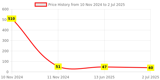 industrybuying.com RS PRO 5 Way Pluggable Terminal Block 3.81 mm Pitch Solder Termination, 8971111 rs pro Price History Graph from 10 Nov 2024 to 2 Jul 2025